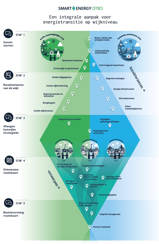 illustratie van Smart Energy Cities model